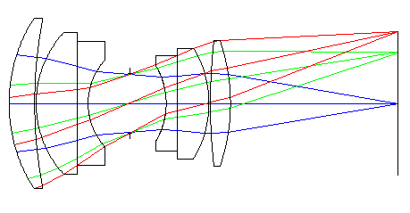 Double-Gauss lens